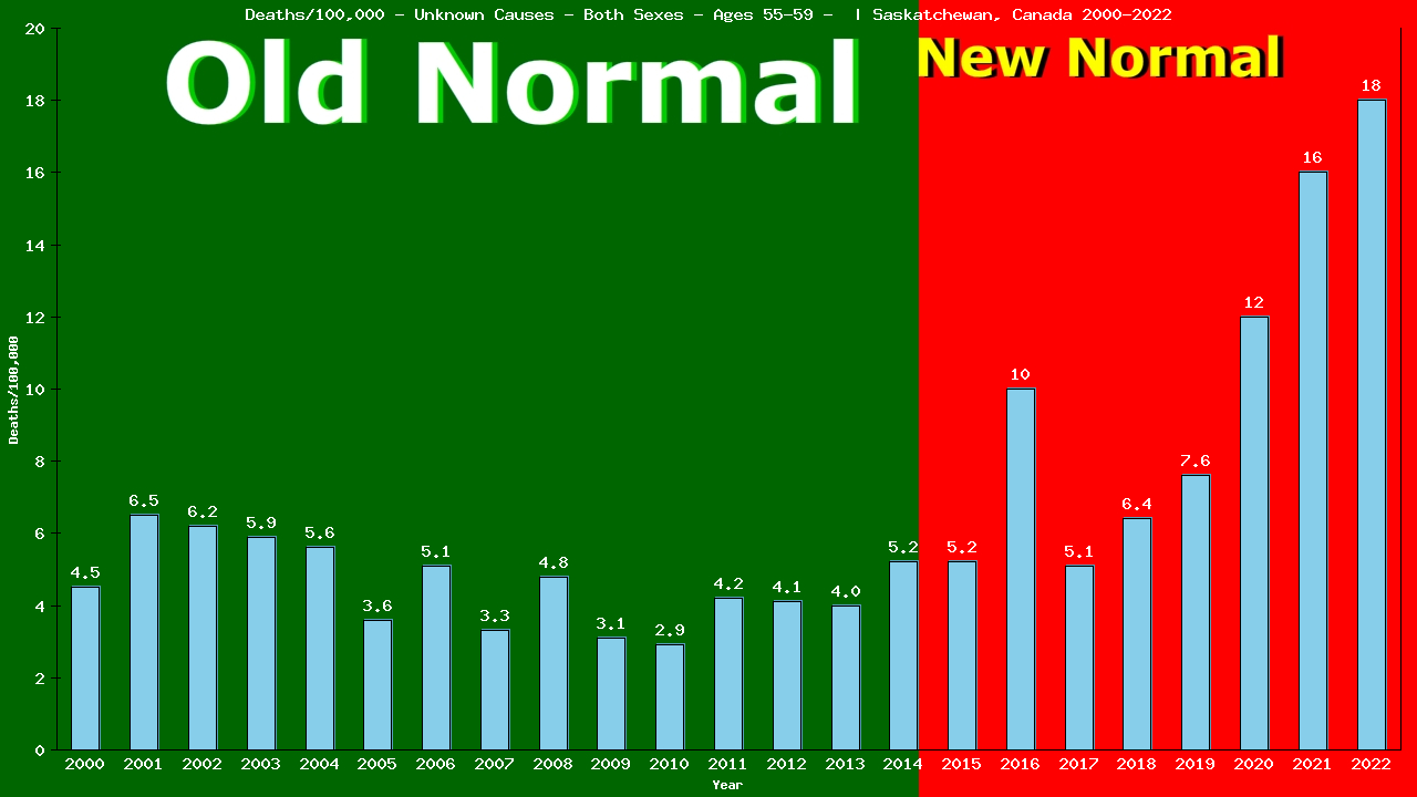 Graph showing Deaths/100,000 Both Sexes 55-59 from Unknown Causes